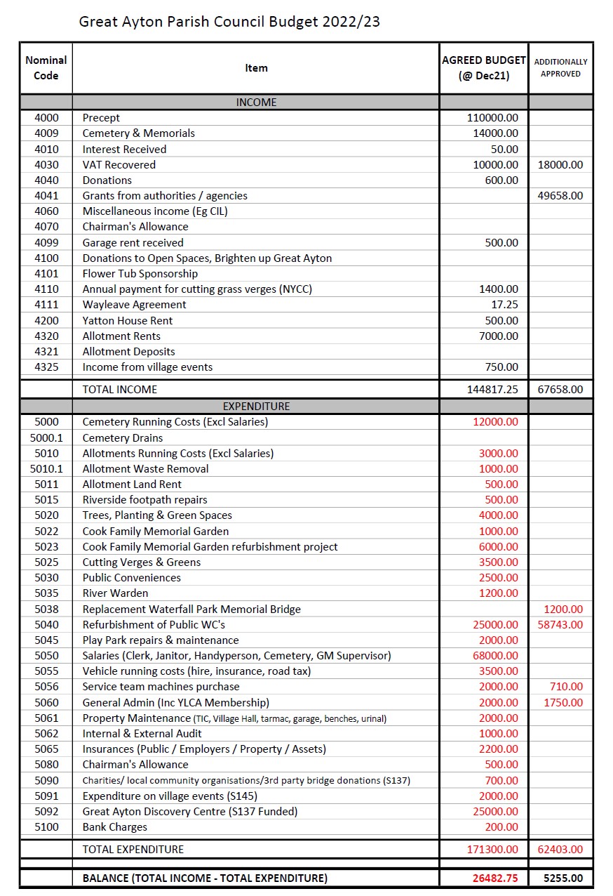 Budgets and Spending | Great Ayton Parish Council